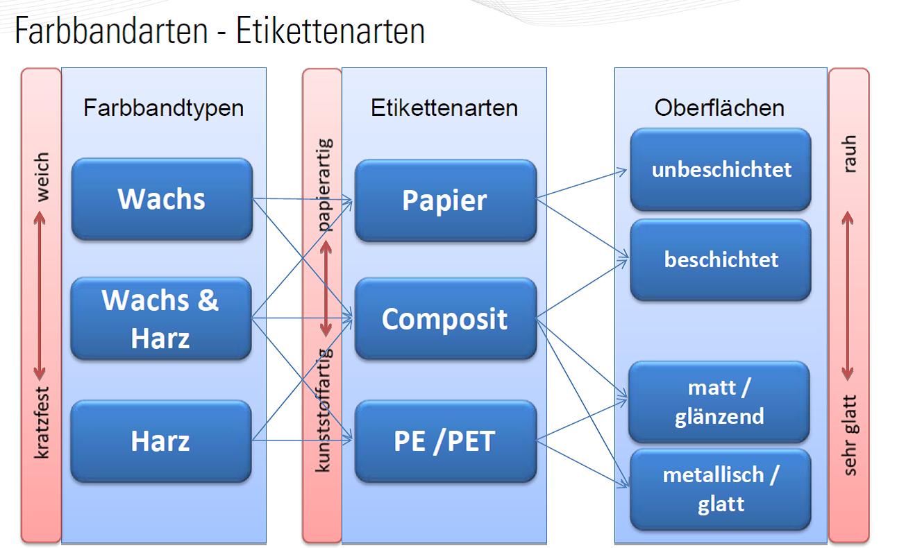 Etikettenarten Uebersicht Etikettenarten Uebersicht Thermotransfer